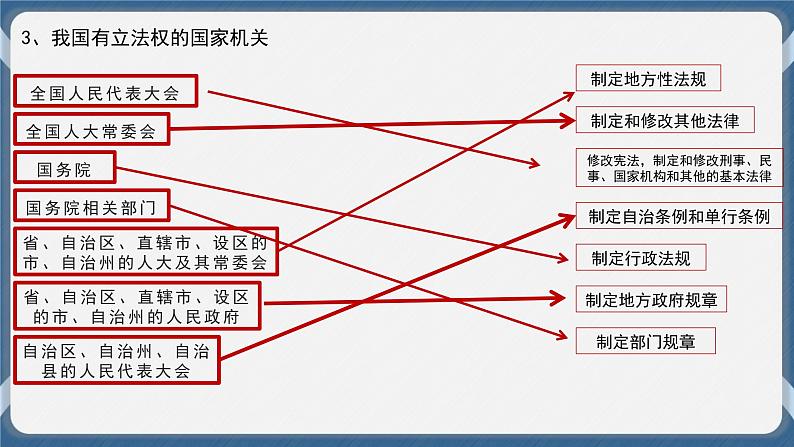 必修3 政治与法治 第九课  全面推进依法治国的基本要求 课件07