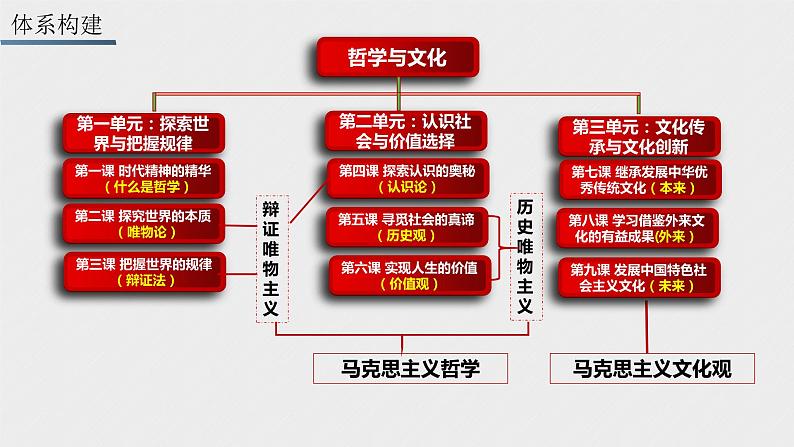 必修4 哲学与文化 第一课 时代精神的精华 课件02