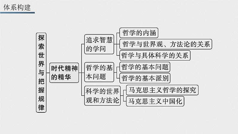 必修4 哲学与文化 第一课 时代精神的精华 课件03