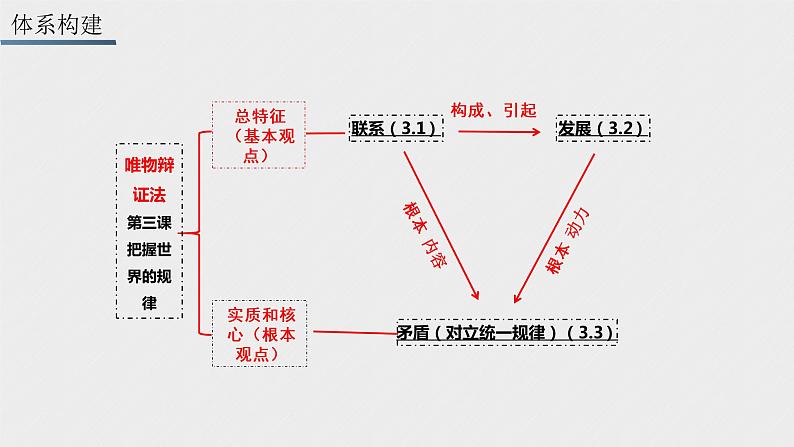 必修4 哲学与文化 第三课 把握世界的规律 课件02