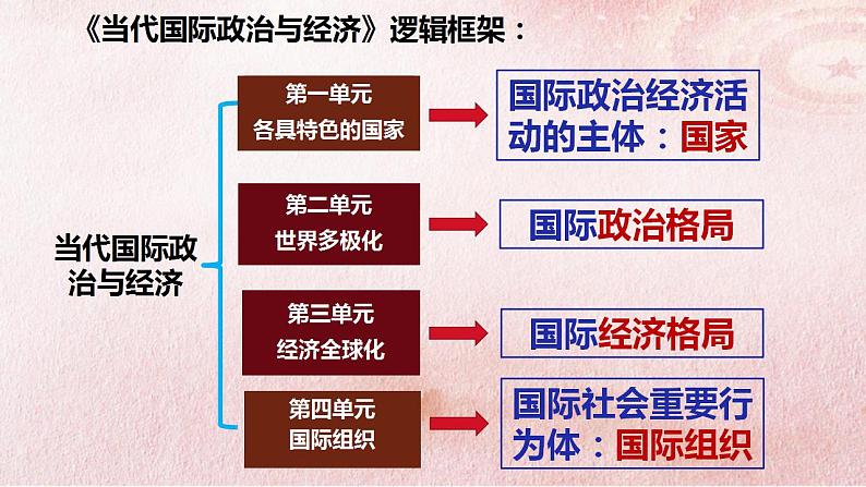 1.1 国家是什么 课件-2022-2023学年高中政治统编版选择性必修一当代国际政治与经济01