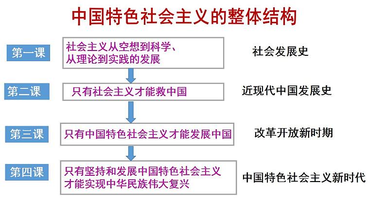 1.1 原始社会的解体和阶级社会的演进 课件-2022-2023学年高中政治统编版必修一中国特色社会主义第2页