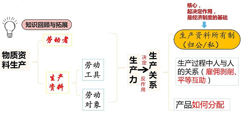 1.1公有制为主体 多种所有制经济共同发展 课件-2022-2023学年高中政治统编版必修二经济与社会第8页