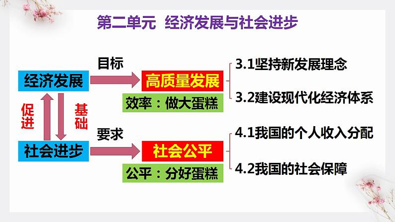 3.1  坚持新发展理念 课件-2022-2023学年高中政治统编版必修二经济与社会03