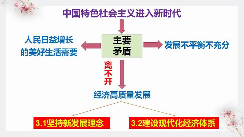 3.1  坚持新发展理念 课件-2022-2023学年高中政治统编版必修二经济与社会04