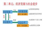 3.1 坚持新发展理念 课件-2022-2023学年高中政治统编版必修二经济与社会