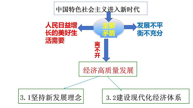 3.1坚持新发展理念 课件-2022-2023学年高中政治统编版必修二经济与社会03