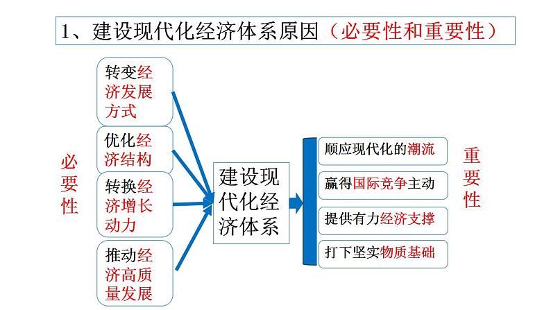 3.2建设现代化经济体系课件-2022-2023学年高中政治统编版必修二经济与社会第5页