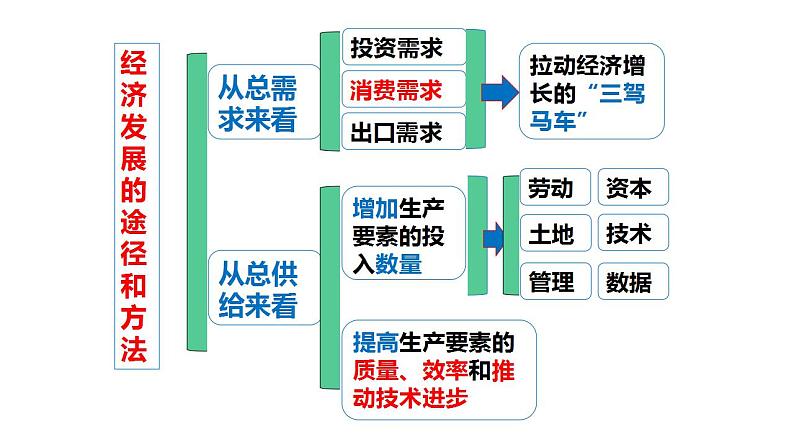 3.2建设现代化经济体系课件-2022-2023学年高中政治统编版必修二经济与社会第7页