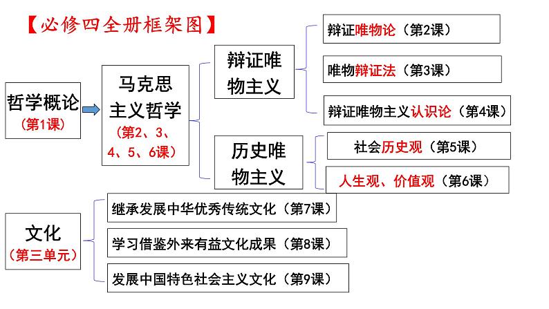 第二课 探究世界的本质 课件-2023届高考政治一轮复习统编版必修四哲学与文化02