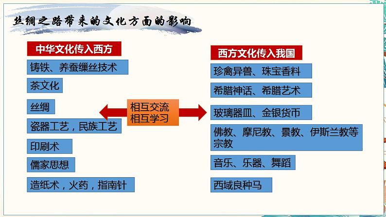 8.2文化交流与文化交融课件-2022-2023学年高中政治统编版必修四哲学与文化第8页