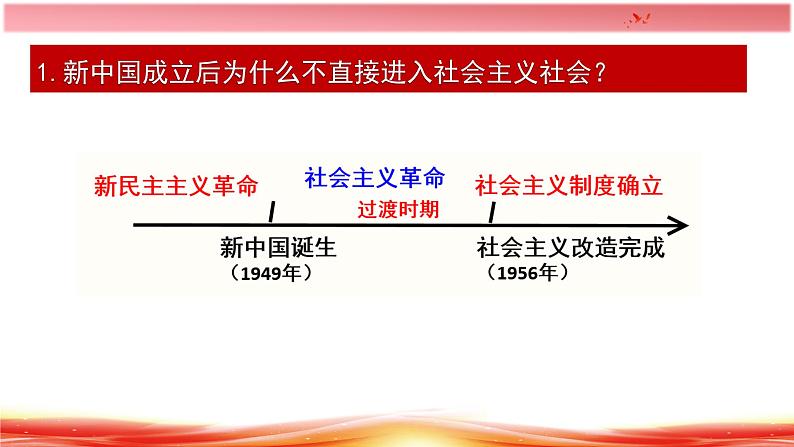 2.2 社会主义制度在中国的确立 课件第6页