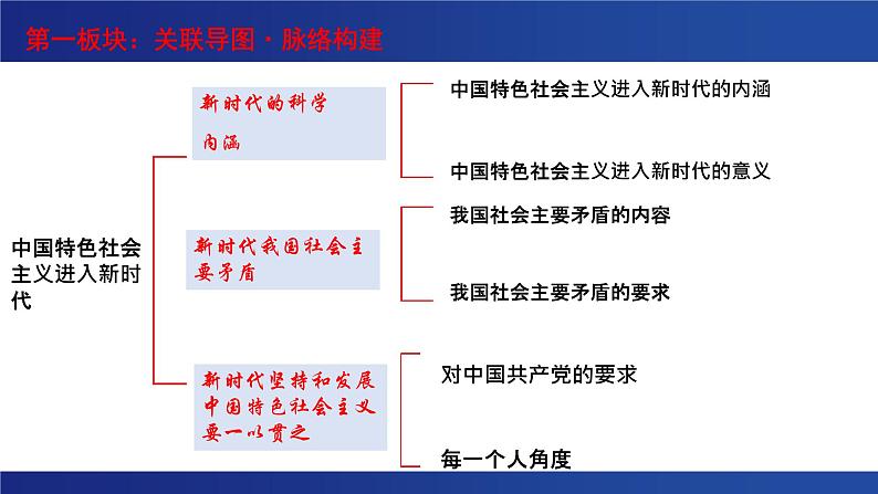 4.1 中国特色社会主义进入新时代 课件第2页