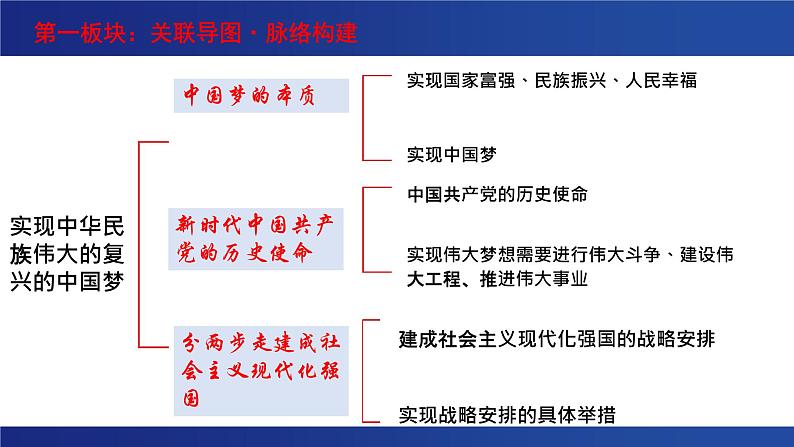 4.2 实现中华民族伟大复兴的中国梦 课件02