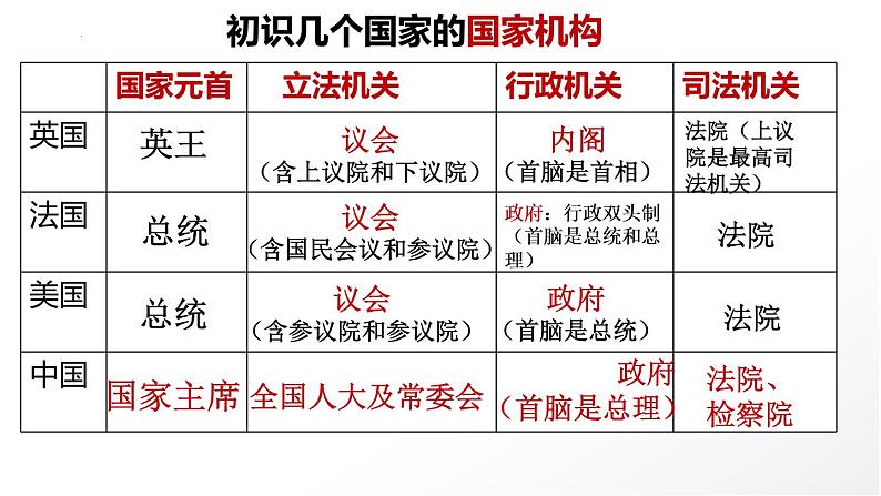 1.2 国家政权组织形式课件-2022-2023学年高中统编版政治选择性必修一当代国际政治与经济第6页