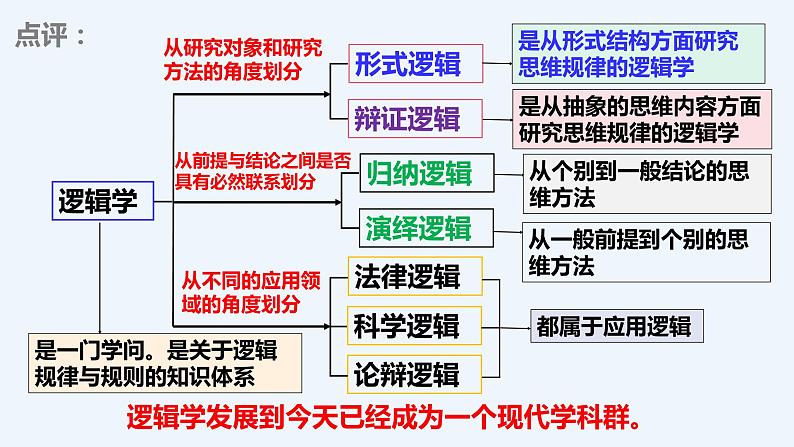 2.1 逻辑的多种含义 课件06