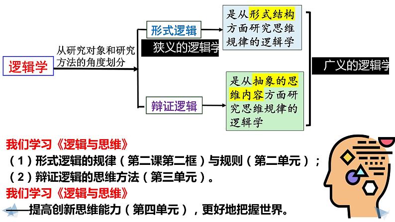 2.1 逻辑的多种含义 课件07