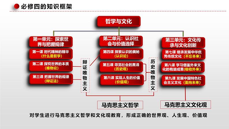 第八课 学习借鉴外来文化的有益成果 课件 -2023届高考政治一轮复习统编版必修四哲学与文化03