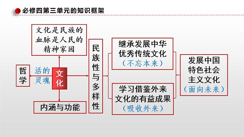 第八课 学习借鉴外来文化的有益成果 课件 -2023届高考政治一轮复习统编版必修四哲学与文化04