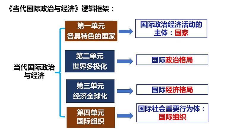 第七课 经济全球化与中国 课件-2023届高考政治一轮复习统编版选择性必修一当代国际政治与经济第1页