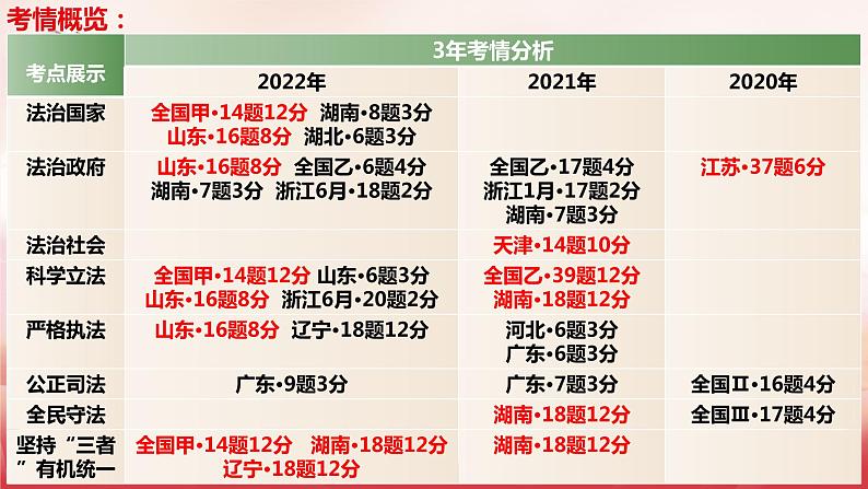 第七课 治国理政的基本方式 课件-2023届高考政治一轮复习统编版必修三政治与法治第6页