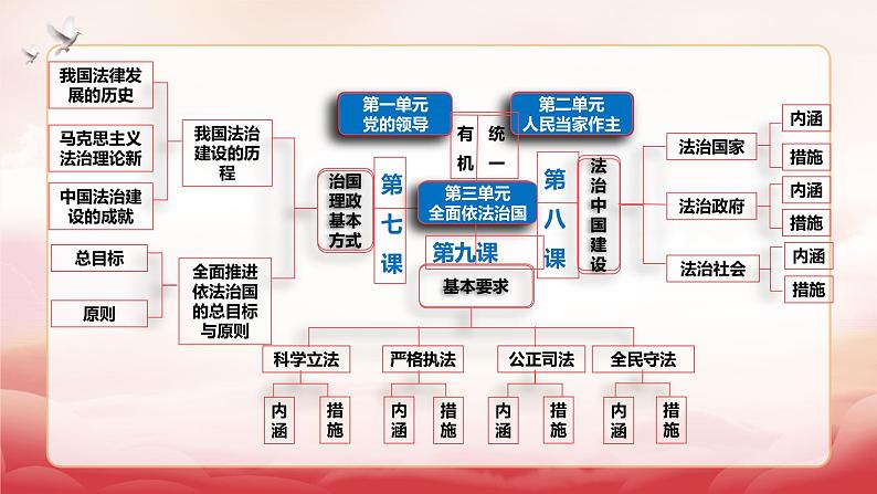 第七课 治国理政的基本方式 课件-2023届高考政治一轮复习统编版必修三政治与法治第8页