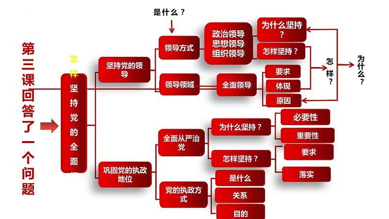 第三课 坚持和加强党的全面领导 课件-2023届高考政治一轮复习统编版必修三政治与法治第3页