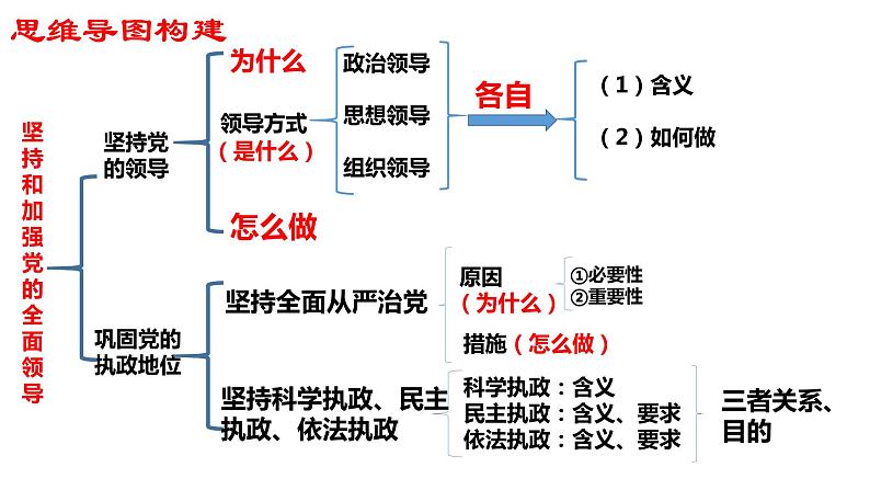 第三课 坚持和加强党的全面领导 课件-2023届高考政治一轮复习统编版必修三政治与法治第5页