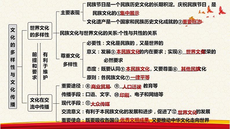 第三课 文化的多样性与文化传播 课件-2023届高考政治一轮复习人教版必修三文化生活第3页