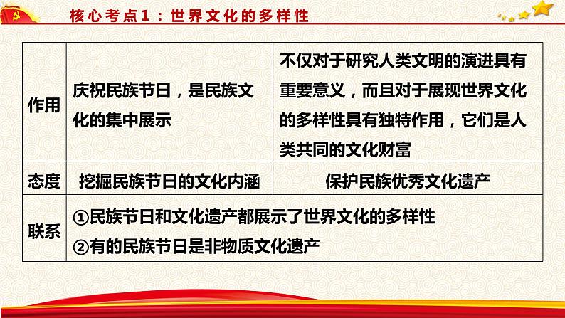 第三课 文化的多样性与文化传播 课件-2023届高考政治一轮复习人教版必修三文化生活第7页