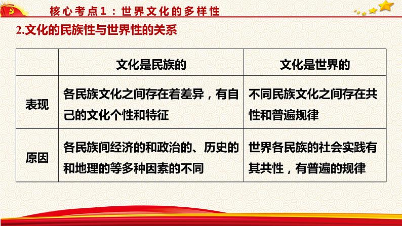 第三课 文化的多样性与文化传播 课件-2023届高考政治一轮复习人教版必修三文化生活第8页