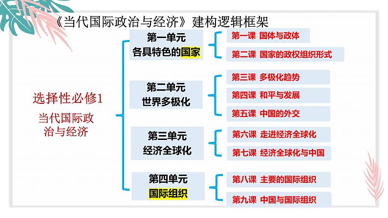 第一课 国体与政体 课件-2023届高考政治一轮复习统编版选择性必修一当代国际政治与经济第2页