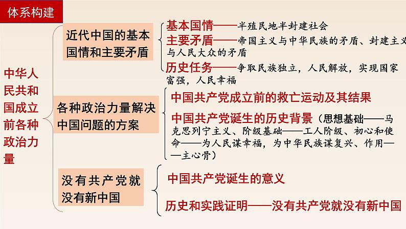 第一课 历史和人民的选择 课件-2023届高考政治一轮复习统编版必修三政治与法治第4页