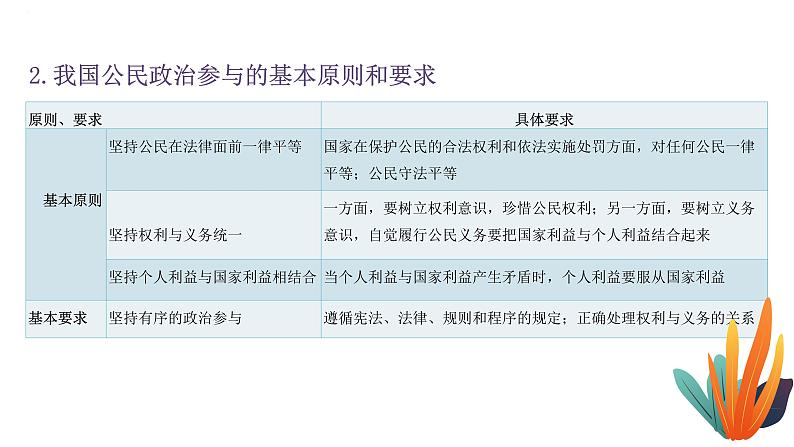 专题六 公民权利与政治参与 课件-2023届高考政治大单元二轮复习人教版必修二政治生活第7页