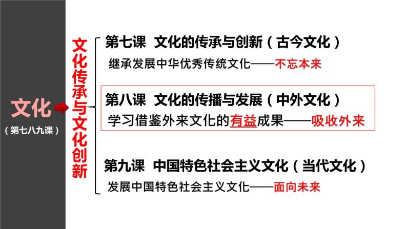 第八课 学习借鉴外来文化的有益成果 课件-2023届高考政治一轮复习统编版必修四哲学与文化01