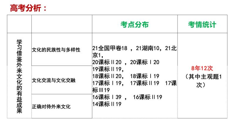 第八课 学习借鉴外来文化的有益成果 课件-2023届高考政治一轮复习统编版必修四哲学与文化03