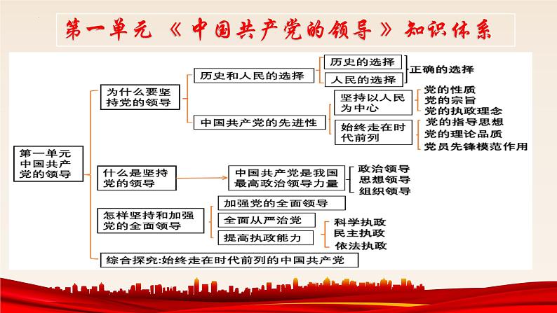 第二课 中国共产党的先进性 课件-2023届高考政治一轮复习统编版必修三政治与法治02