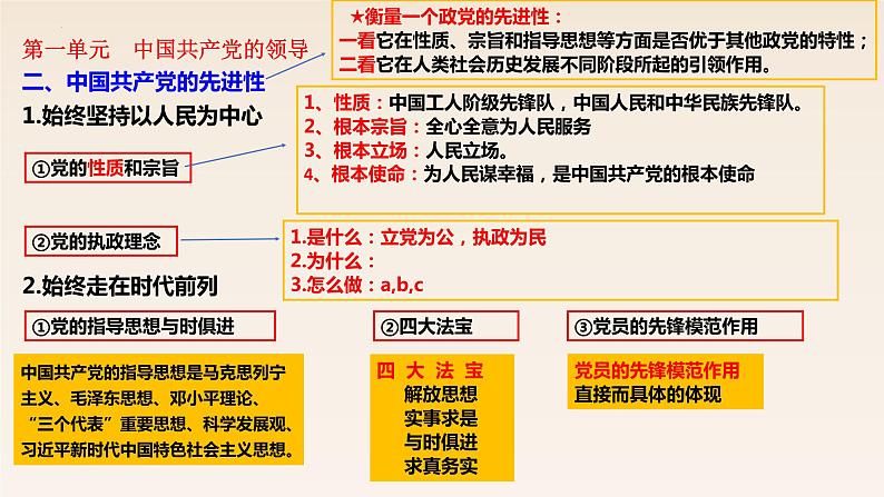 第二课 中国共产党的先进性 课件-2023届高考政治一轮复习统编版必修三政治与法治05