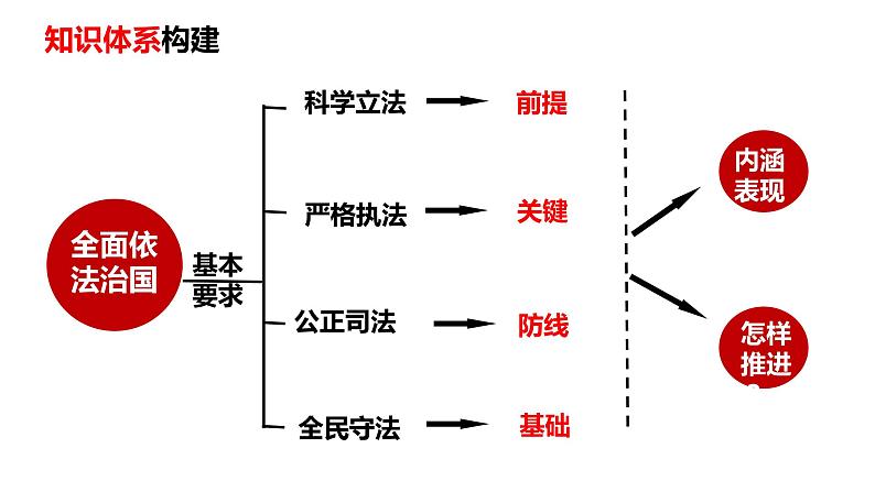 第九课 全面推进依法治国的基本要求 课件-2023届高考政治一轮复习统编版必修三政治与法治03