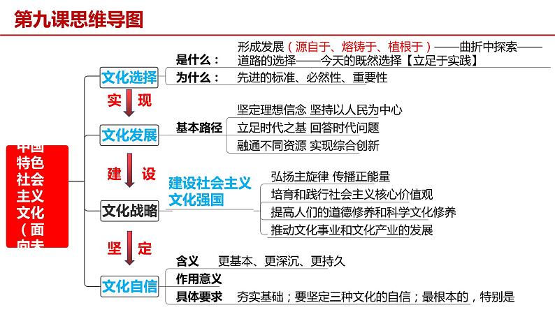 第九课 发展中国特色社会主义文化 课件-2023届高考政治一轮复习统编版必修四哲学与文化第4页