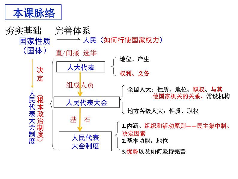 必修三第五课  我国的根本政治制度 课件第2页