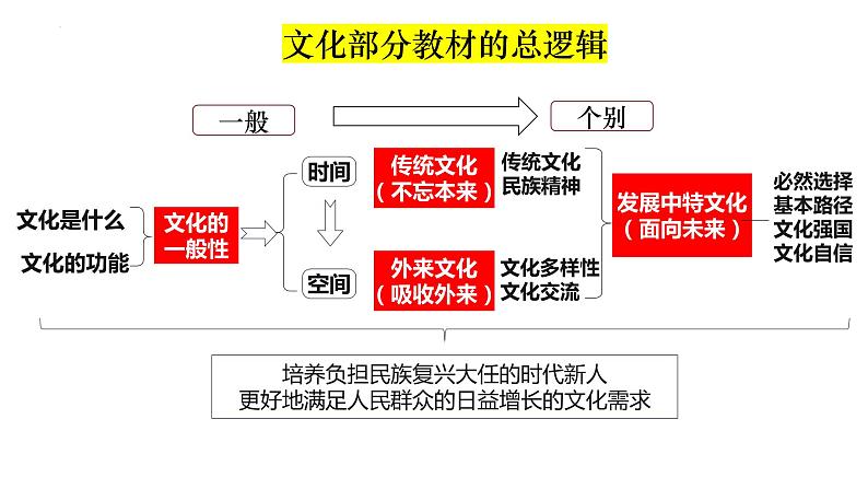 7.1文化的内涵与功能课件-2023届高考政治一轮复习统编版必修四 哲学与文化第2页