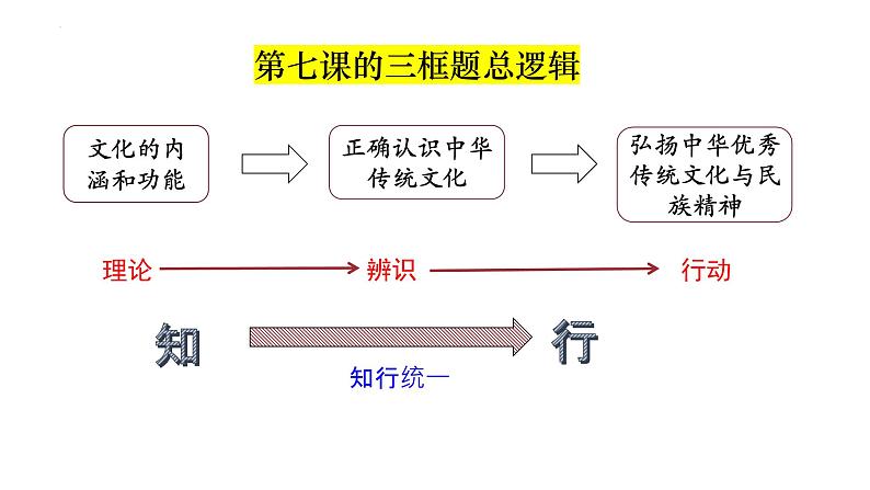 7.1文化的内涵与功能课件-2023届高考政治一轮复习统编版必修四 哲学与文化第3页