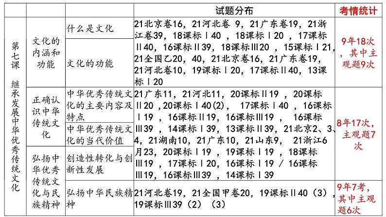 7.1文化的内涵与功能课件-2023届高考政治一轮复习统编版必修四 哲学与文化第4页