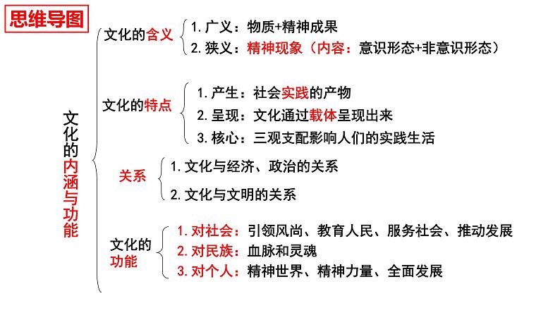 7.1文化的内涵与功能课件-2023届高考政治一轮复习统编版必修四 哲学与文化第7页