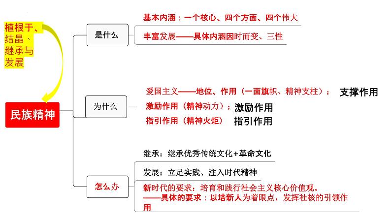 7.2 正确认识中华传统文化 课件-2023届高考政治一轮复习统编版必修四哲学与文化第4页