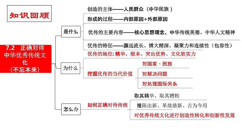 7.3弘扬中华优秀传统文化与民族精神 课件-2023届高考政治一轮复习统编版必修四哲学与文化第3页