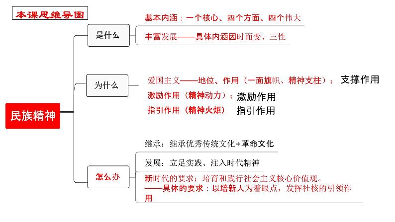 7.3弘扬中华优秀传统文化与民族精神 课件-2023届高考政治一轮复习统编版必修四哲学与文化第5页