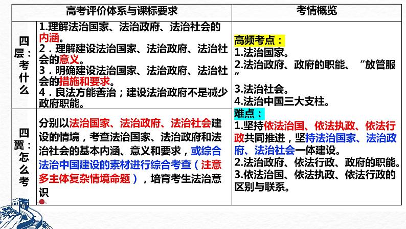 第八课 法治中国建设 课件-2023届高考政治一轮复习统编版必修三政治与法治第4页