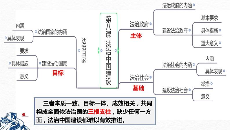 第八课 法治中国建设 课件-2023届高考政治一轮复习统编版必修三政治与法治第6页